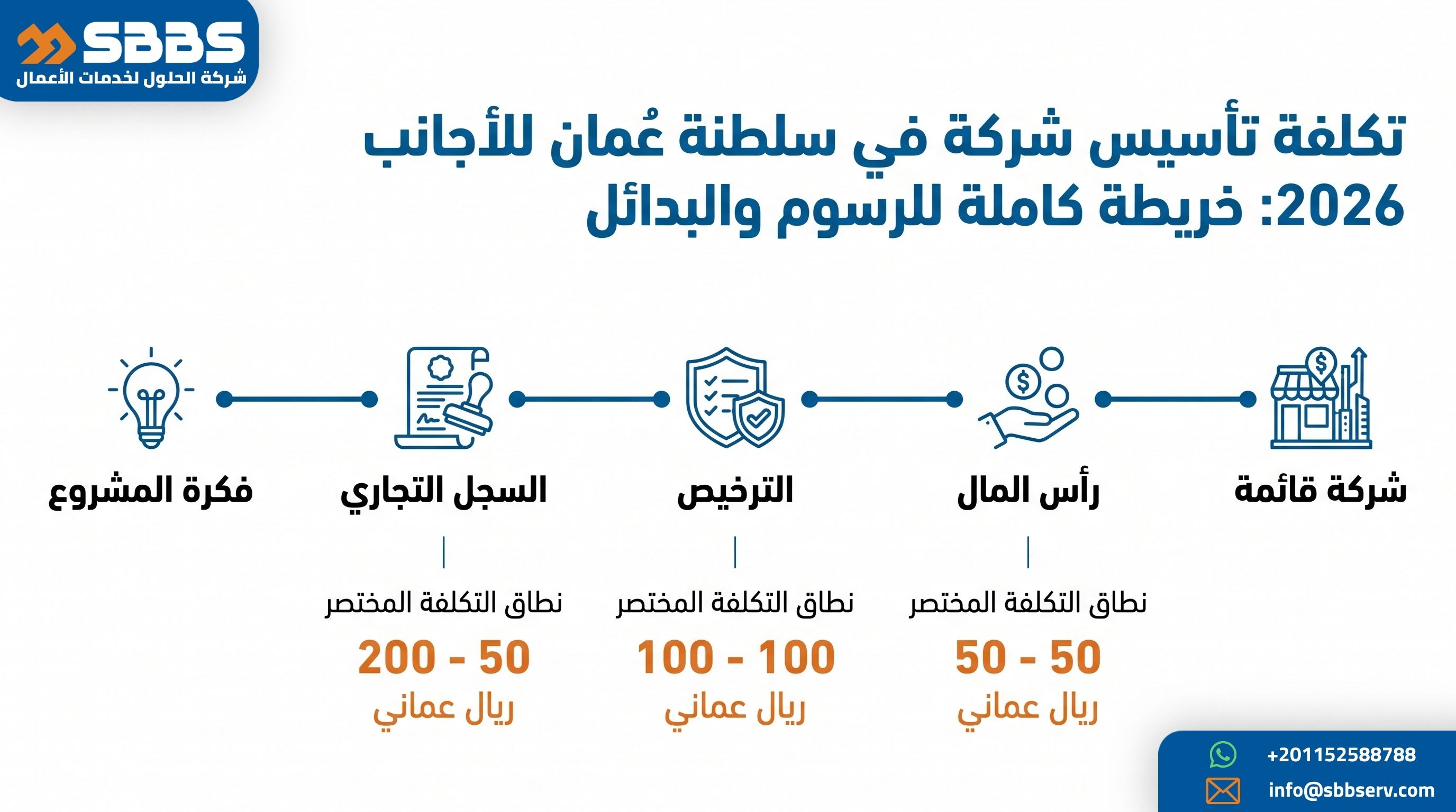 تكلفة تأسيس شركة في سلطنة عُمان للأجانب 2026: خريطة كاملة للرسوم والبدائل