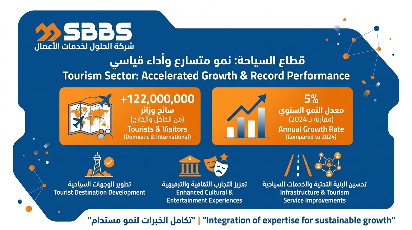 القطاع السياحي لعام 2025 وفرص التوسع الاستراتيجي للشركات