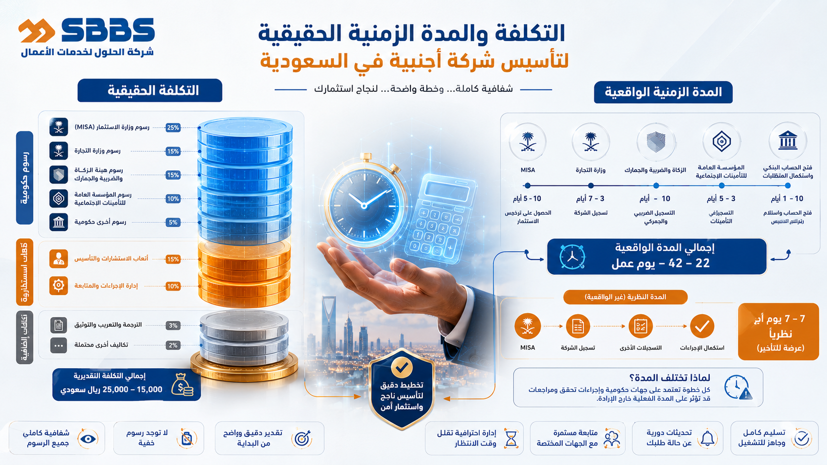 التكلفة والمدة الزمنية الحقيقية لتأسيس شركة أجنبية في السعودية