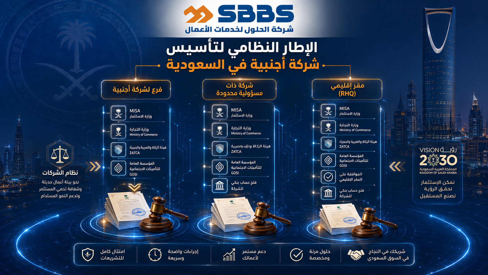 الإطار النظامي لتأسيس شركة أجنبية في السعودية