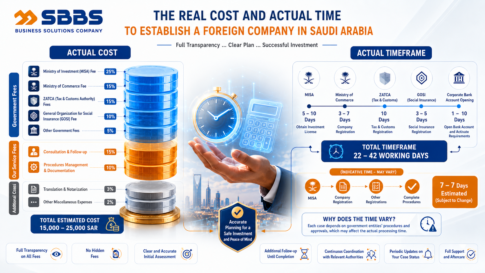 Real Costs and Timelines for Foreign Company Setup in Saudi Arabia