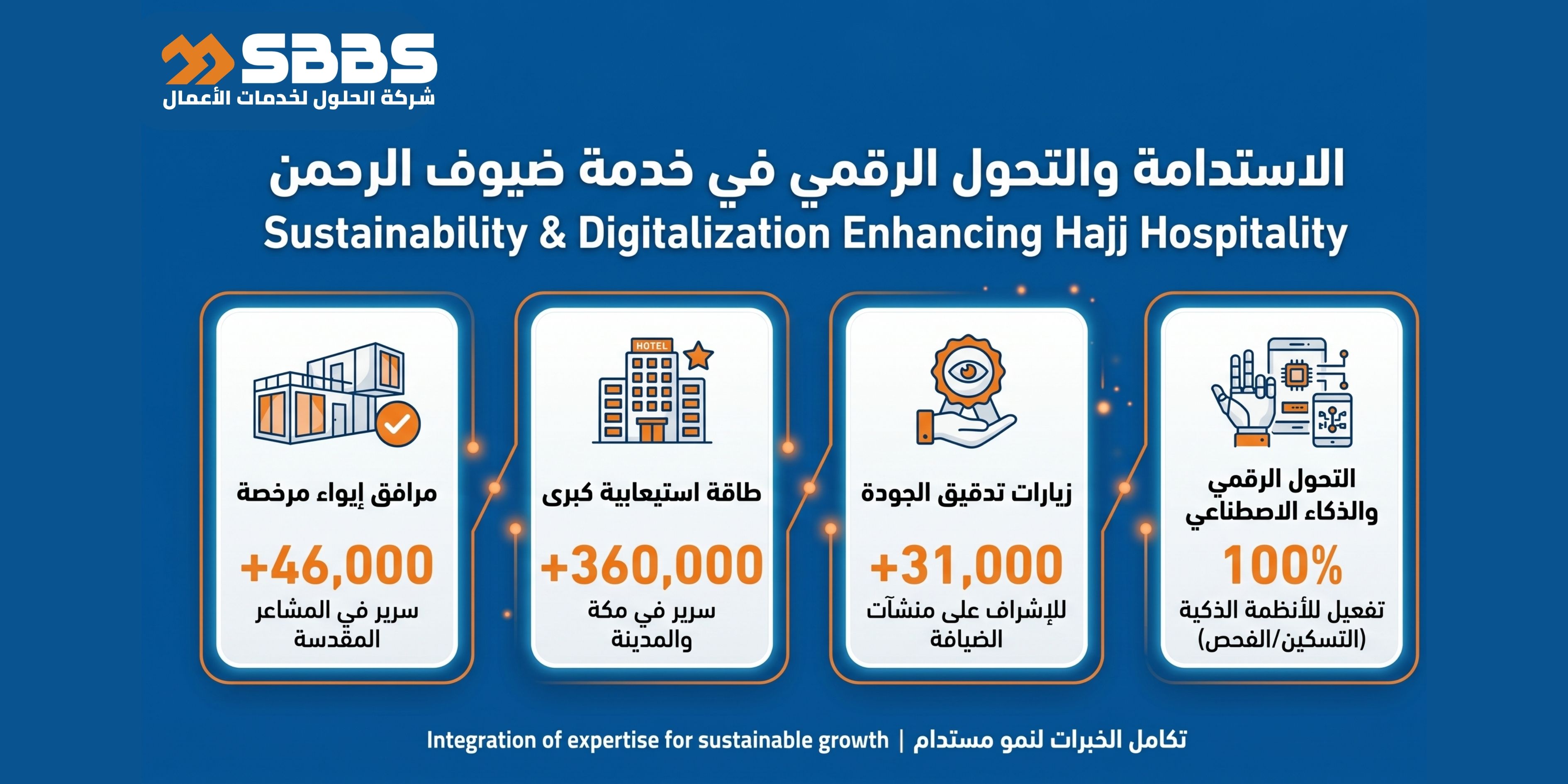 الاستدامة والتحول الرقمي يرفعان كفاءة إسكان الحجاج لموسم 1447هـ: رؤية "SBBS" لتحسين تجربة ضيوف الرحمن