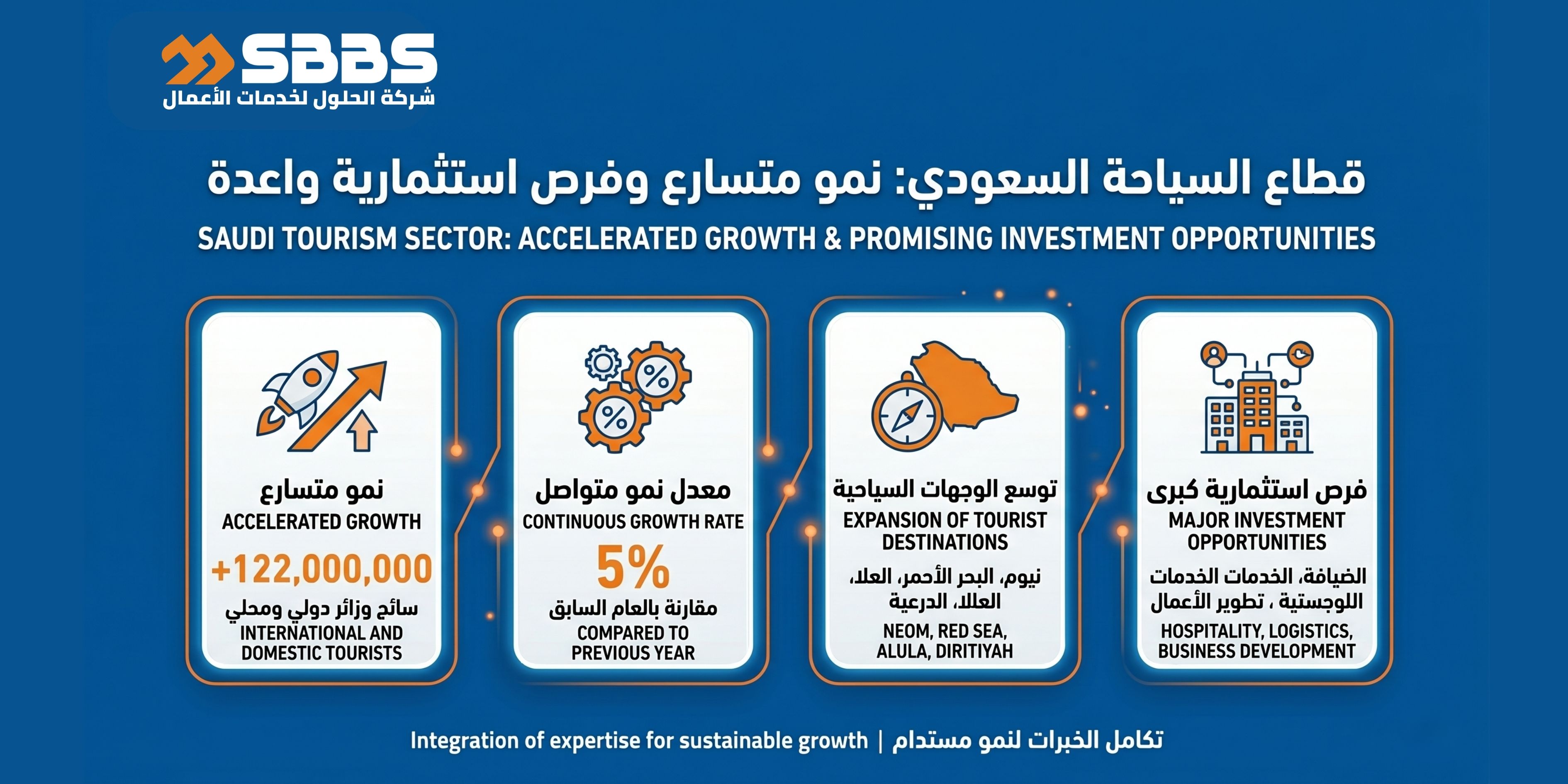 قطاع السياحة السعودي يكسر حاجز الـ 122 مليون زائر: قراءة "SBBS" في الفرص الاستثمارية الواعدة