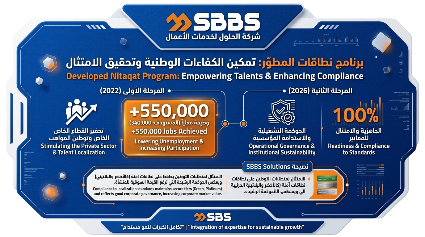 برنامج نطاقات المطور لعام 2026 ونسب التوطين لشركات القطاع الخاص