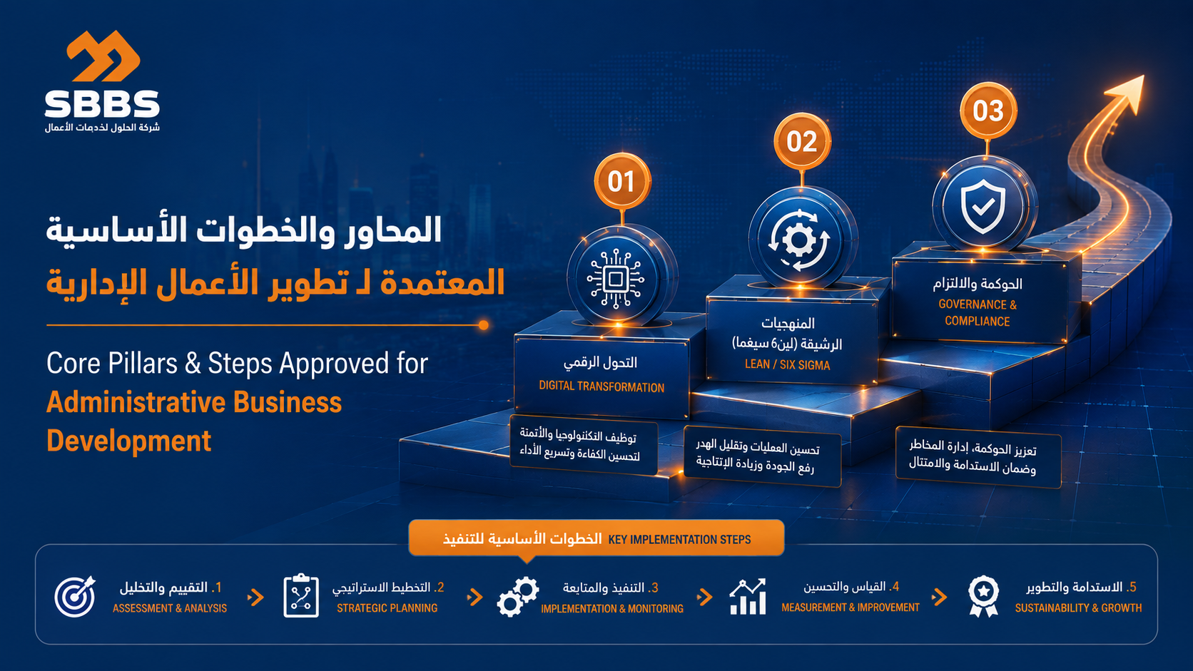 المحاور والخطوات الأساسية المعتمدة لـ تطوير الأعمال الإدارية
